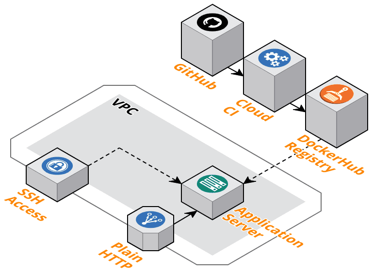 Simple App Diagram